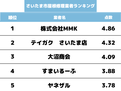 さいたま市のおすすめ屋根修理業者ランキング5選！【2024年最新版】