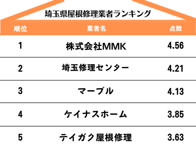埼玉県のおすすめ屋根・雨漏り修理業者top5ランキング