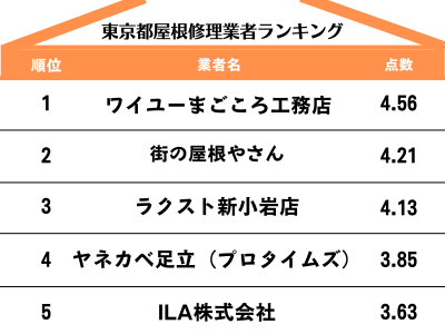 東京都のおすすめ雨漏り・屋根修理業者ランキングTOP5【2024年最新】