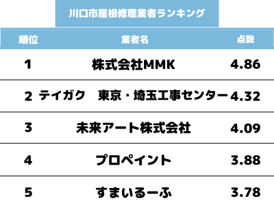 川口市のおすすめ屋根修理業者ランキング5選！【2024年最新版】