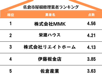 佐倉市のおすすめ屋根修理業者ランキング5選！【2024年最新版】