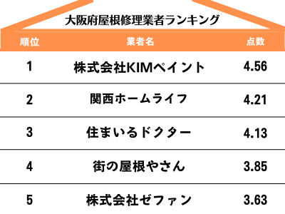 大阪府のおすすめ屋根修理業者ランキングTOP5【2024年最新版】
