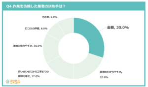 外壁塗装業者を選ぶ決め手は？