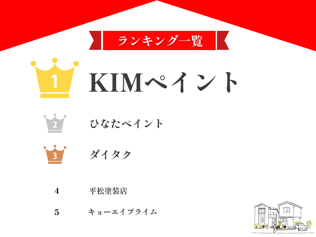 奈良県生駒市で人気の外壁塗装業者ランキング5選【24年最新】