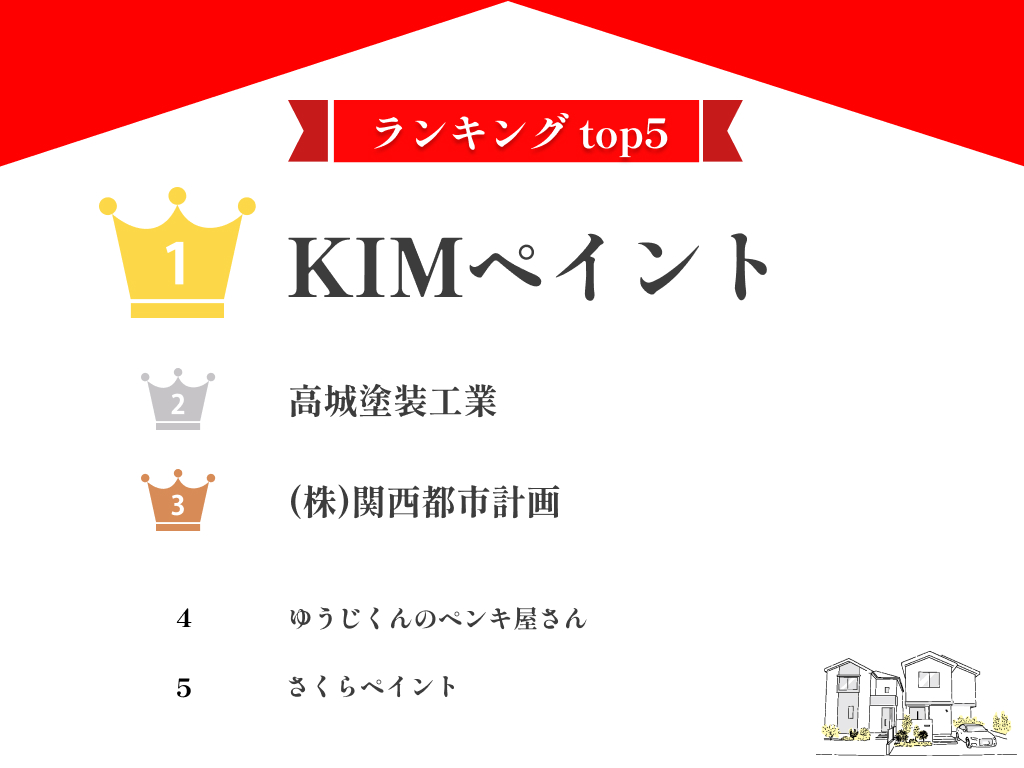 大阪府高槻市で人気の外壁塗装業者ランキング10選！【24年最新】