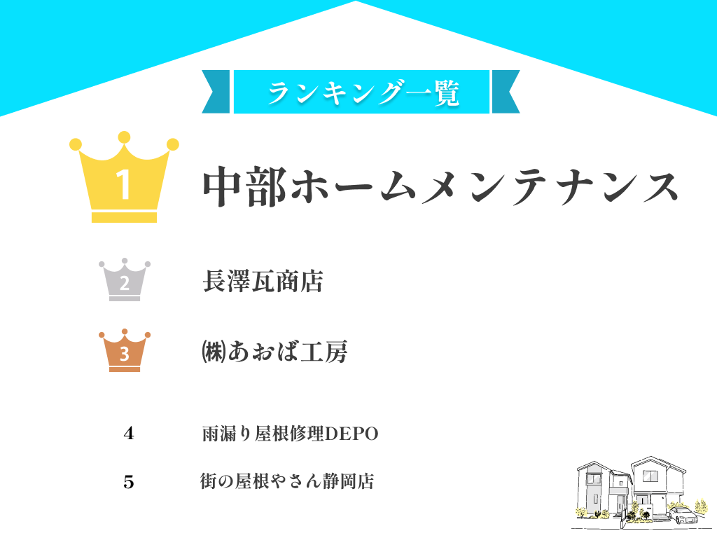 【24年最新】大阪市のおすすめ屋根修理業者ランキングTOP5！まとめ