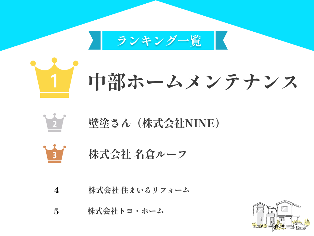 【厳選】磐田市のおすすめ屋根修理・雨漏り修理業者5選!