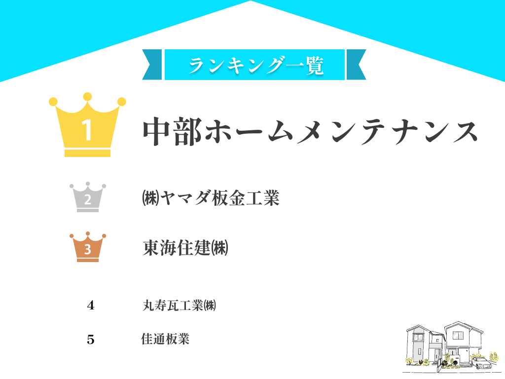 【厳選】焼津市のおすすめ屋根修理・雨漏り修理業者5選!