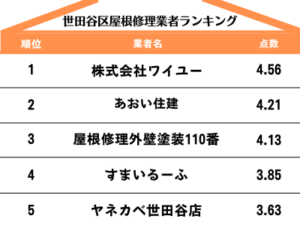 世田谷区のおすすめ屋根修理業者ランキングTOP5【2024年最新版】