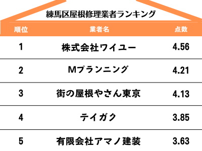 練馬区のおすすめ屋根修理業者ランキングTOP5【2024年最新版】