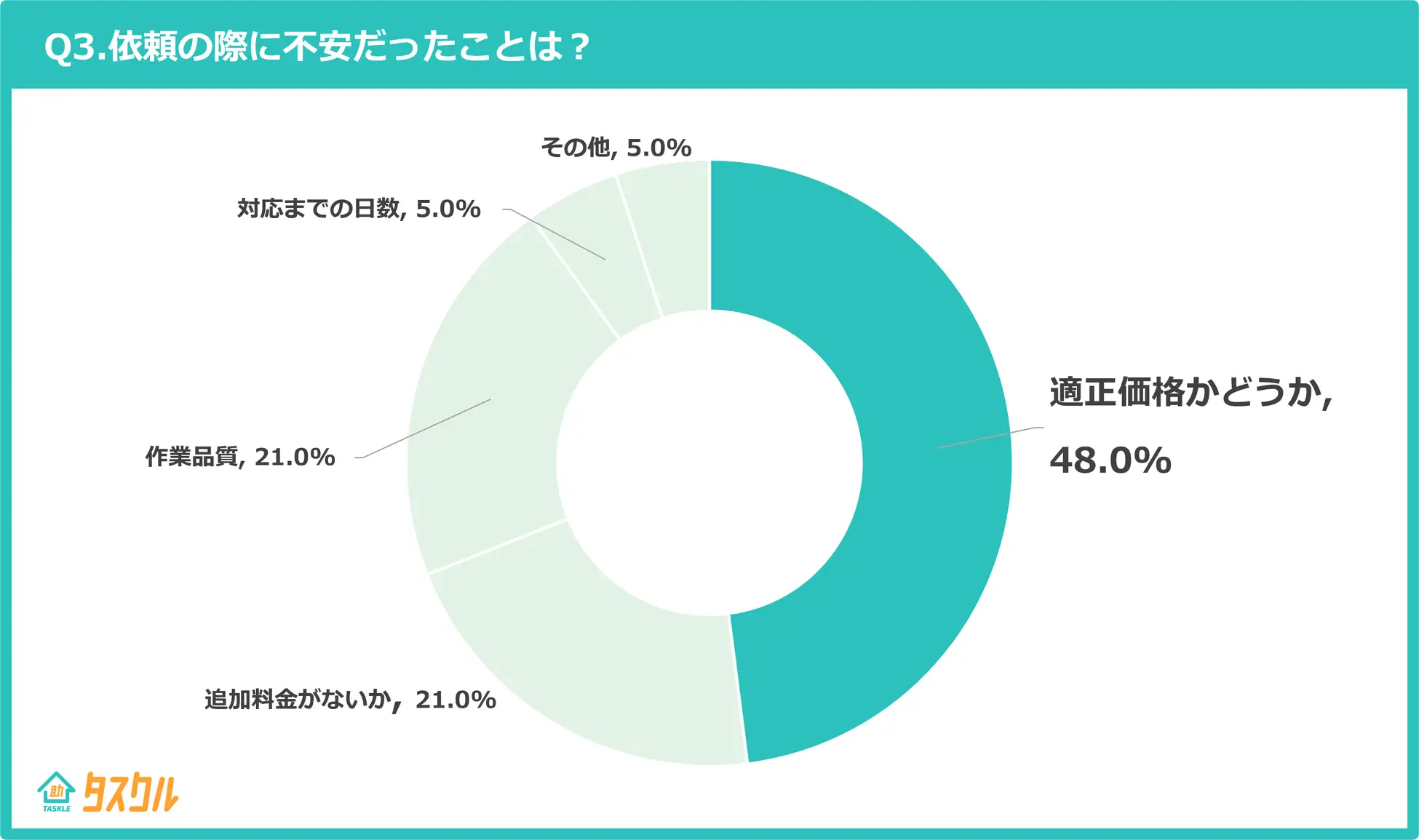 【男女100名に聞いた】見積もり依頼の際に不安だったことは？