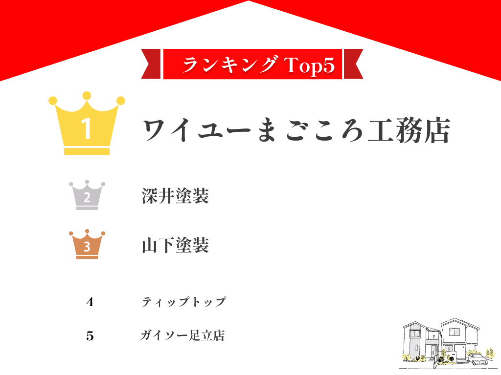 足立区の外壁塗装業者口コミ・評判ランキング10選！【2025年最新】