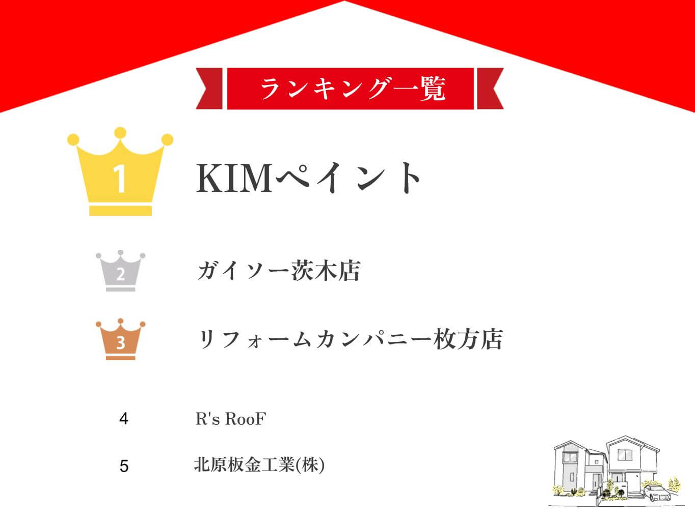 茨木市のおすすめ屋根修理業者ランキングTOP5【2025年最新版】