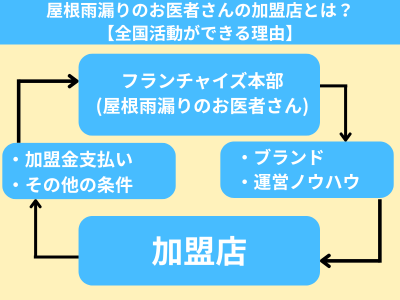 屋根雨漏りのお医者さんの加盟店とは？【全国活動ができる理由】