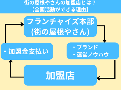 街の屋根やさんの加盟店とは？【全国活動ができる理由】