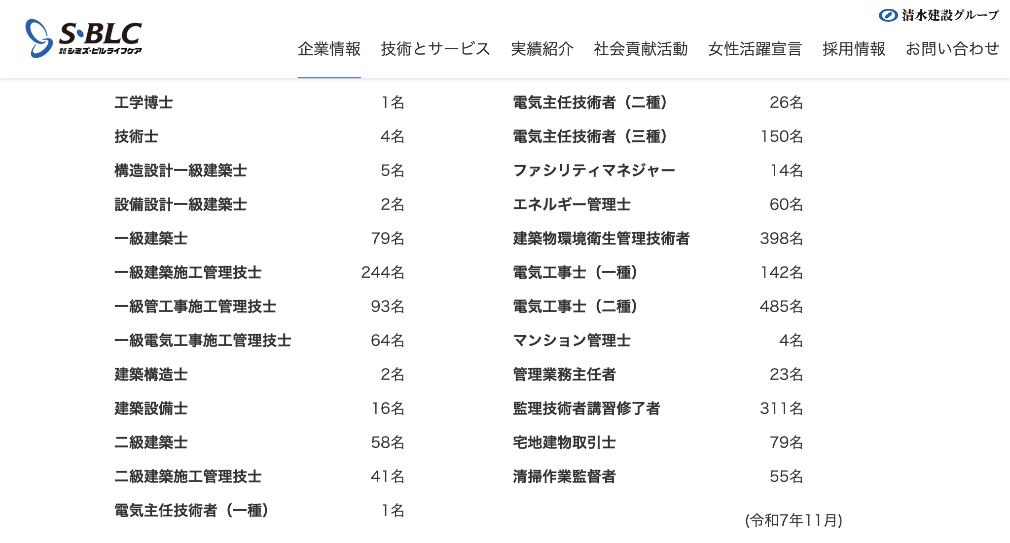 株式会社シミズ・ビルライフケア(中央区)の従業員数は?