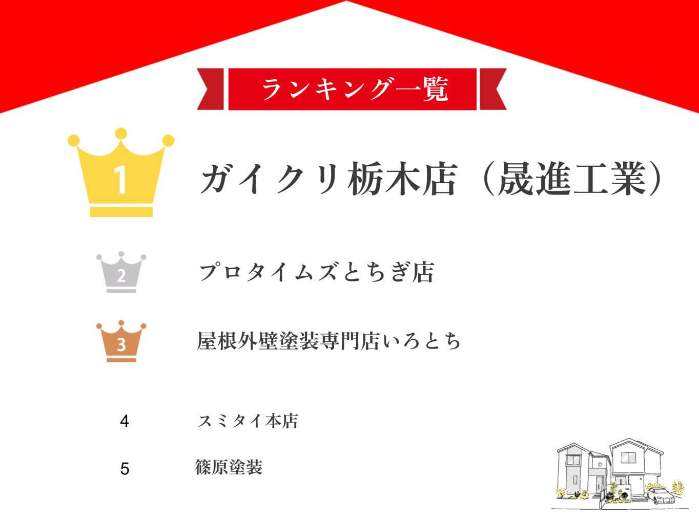 栃木県で優良な外壁塗装業者ランキング